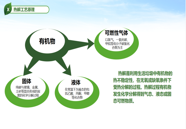 生活垃圾熱解凈化處理系統工作原理