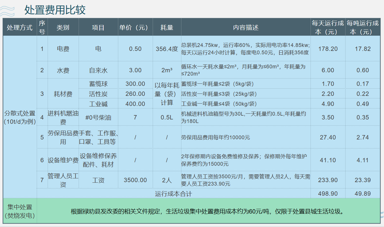 如何降低農村生活垃圾處置成本？