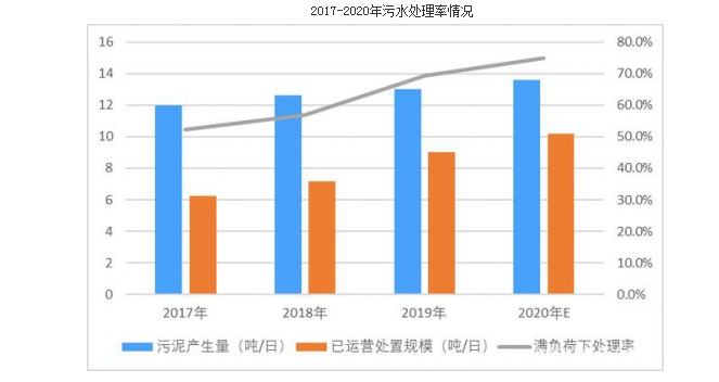 固廢處理處置行業(yè)細(xì)分市場(chǎng)處理率不斷提高