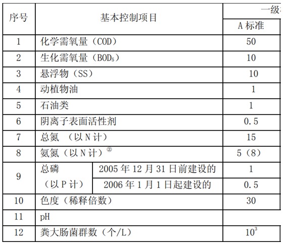 城鎮污水處理廠污染物排放標準