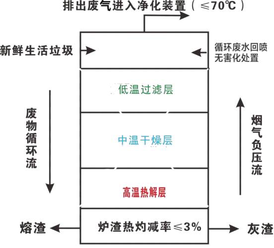 生活垃圾熱解凈化處理系統工作原理