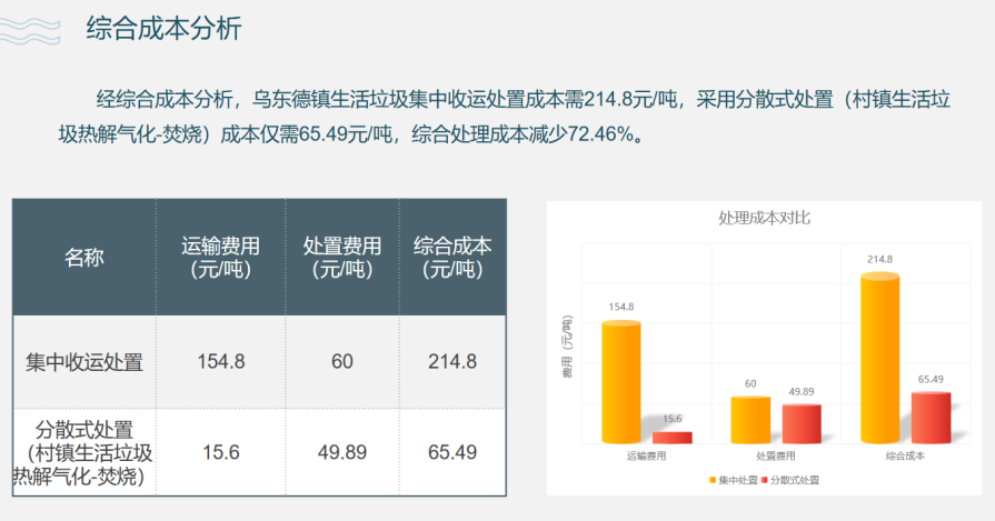 如何降低農(nóng)村生活垃圾處置成本？